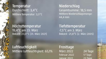 Grafik: NT/AZ - David Frahnow/Wetterdiagramme.de/exb
Störnsteiner Wetterdaten im März