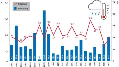 Grafik: NT/AZ/David Frahnow/exb
Nahezu durchschnittlich, vielleicht einen Hauch unterkühlt und etwas nasser als meistens in den vergangenen Jahren gab sich das Aprilwetter 2022 in Störnstein.