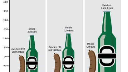 Grafik: Oberpfalzmedien
So hat sich der Bier- und Bratwurstpreis entwickelt.