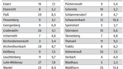 Grafik: Oberpfalz-Medien; Quelle Gesundheitsamt Neustadt-Weiden
Die Übersicht der Covid-Erkrankten in den Landkreisgemeinden zwischen 3. und 9. Mai.