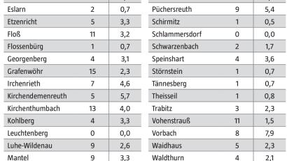 Bild: Gesundheitsamt Neustadt-Weiden; Grafik: Oberpfalz-Medien
Coronafälle im Landkreis Neustadt/WN vom 17. bis 23. Mai