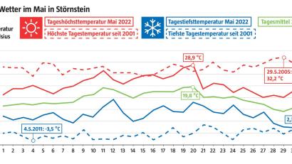 Grafik: NT/AZ - Quelle David Frahnow/exb
Die Temperaturkurven belegen, dass es in den vergangenen 20 Jahren in Störnstein schon weit kältere aber auch weit wärmere Tage im Mai gegeben hat.