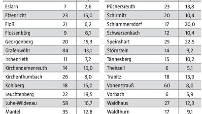 Bild: Gesundheitsamt Neustadt-Weiden / Grafik: Oberpfalz-Medien
Coronafälle im Landkreis Neustadt/WN vom 19. bis 25. Juli.