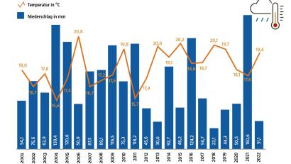 Bild: David Frahnow; Grafik Martin Zimmer
Trocken und ziemlich warm. So lautet die Bilanz für das Juliwetter 2022 in Störnstein im Vergleich zu den vergangenen 20 Jahren.