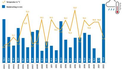 Grafik: Marina Gube - Quelle: David Frahnow 
So einen regenreichen September wie in diesem Jahr gab es in Störnstein noch nie seit Beginn der Wetteraufzeichnungen von David Frahnow im Jahr 2001.