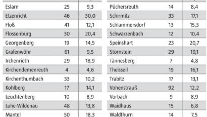 Bild: Gesundheitsamt Weiden-Neustadt; Grafik: Oberpfalz-Medien
Die Coronazahlen steigen in nahezu allen Gemeinden des Landkreises Neustadt/WN.