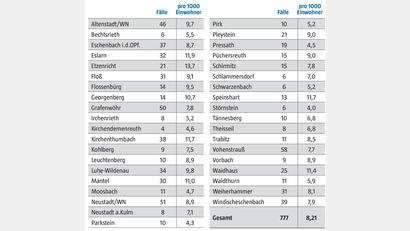 Bild: Gesundheitsamt Weiden-Neustadt; Grafik: Oberpfalz-Medien 
Vorvergangene Woche waren im Landkreis Neustadt/WN noch 244 mehr Neuinfizierte mit dem Coronavirus registriert als im Zeitraum 18. bis 24. Oktober.