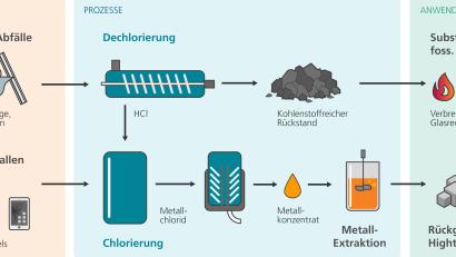Grafik: Fraunhofer UMSICHT/exb
Das Prozessschema der „Chlor-Plattform“ zur Rückgewinnung kritischer Metalle und rohstoffliche Verwertung chlorhaltiger Abfälle