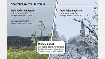 Bild: Grafik: Marina Gube; Quelle und Bilder: David Frahnow/exb
Über insgesamt drei Rekordtage in seinen November-Wetterdaten aus Störnstein, freute sich David Frahnow.