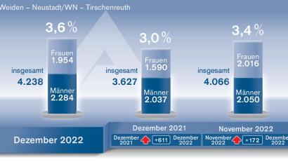 Grafik: Oberpfalz-Medien, Quelle: Agentur für Arbeit Weiden 
Die Arbeitslosenzahlen im Agenturbezirk Weiden stiegen im Dezember 2022 im Vergleich zum Vormonat zwar an. Nicht aber im Vergleich zum Vorjahr.