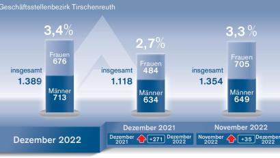 Grafik: Gube, Marina
Die Arbeitsmarktzahlen für Dezember 2022.