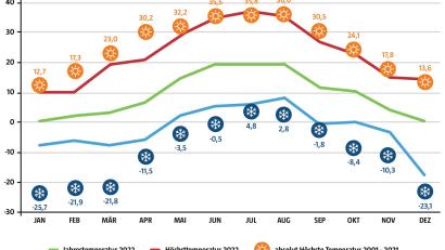 Bild: David Frahnow; Grafik: Marina Gube
Die Extremtemperaturen im vergangenen Jahr in Störnstein rückten gegenüber den Vergleichsdaten der vergangenen 20 Jahre deutlich nach oben.