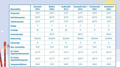 Quelle David Frahnow/exb - Grafik: Laura Fröhler 
Wetterdaten bringen mitunter überraschende Vergleiche. So gab es in Grafenwöhr im Januar 2023 zwar 20 Frosttage, aber im Gegensatz zu Störnstein und Tirschenreuth mit 7 je Zentimetern gar keinen Schnee.