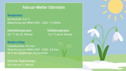 Bild: David Frahnow - Grafik: Laura Fröhler
Wärmer als der Durchschnitt und etwas trockener als das Mittel der vergangenen 20 Jahre präsentierte sich der Februar 2023 in Störnstein.