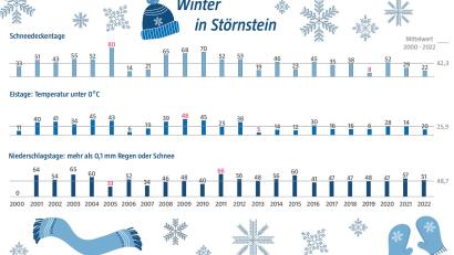 Bild: David Frahnow/exb - Grafik: Laura Fröhler
22 Tage mit Schnee, 20 Tage, an denen das Thermometer nicht über den Gefrierpunkt kletterte, und 51 Tage an denen es Niederschläge gab. Das ist die Bilanz des Winters 2022/2023 in Störnstein.