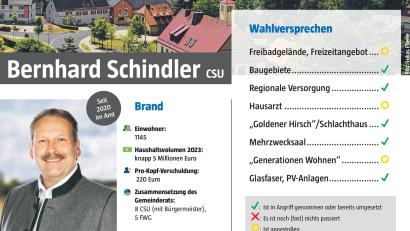 Grafik: Marina Gube
Bernhard Schindler hat in seinen bisherigen gut drei Jahren Amtszeit als Bürgermeister von Brand viele seiner Wahlversprechen schon umgesetzt und in Angriff genommen.