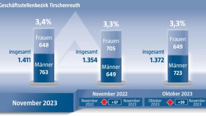 Quelle Agentur für Arbeit - Grafik: Marco Maier  exb
Die Arbeitsmarkstatistik für November 2023.