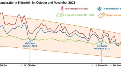 Grafik: Marina Gube - Quelle: David Frahnow / exb
Nur ganz selten fielen die Tagestiefsttemperaturen in diesem Jahr in Störnstein unter den Wert des Temperaturdurchschnitts.