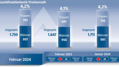 Bild: Agentur für Arbeit/Grafik: Marina Gube Oberpfalz-Medien
Die Arbeitslosenzahlen für den Landkreis Tirschenreuth für Februar 2024.