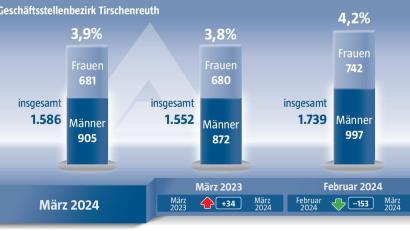 Bild: exb
Die Arbeitslosenzahlen vom März 2024 für den Landkreis Tirschenreuth.