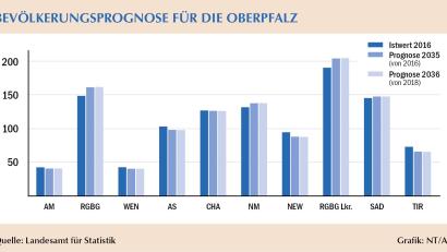 Bild: NT/AZ
In den meisten Teilen der Oberpfalz nimmt die Bevölkerung in den kommenden Jahren ab.