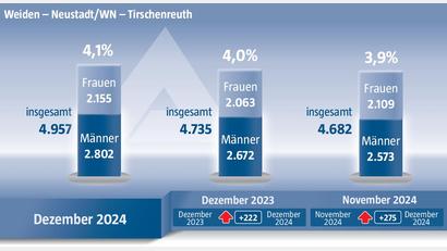 Grafik: Marco Meier
Die Arbeitslosenzahlen im Bezirk der Agentur für Arbeit Weiden haben leicht zugenommen.