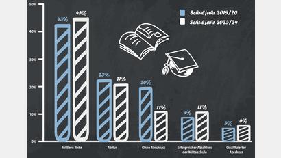 Grafik: Marco Meier, Quelle: Landratsamt Neustadt/WN
45 Prozent der Schüler im Landkreis Neustadt/WN beenden ihre Schullaufbahn mit der Mittleren Reife. 6 Prozent verlassen die Schule ohne einen Abschluss.