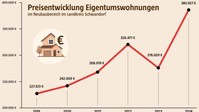 Grafik: Marco Meier (Quelle: Grundstücksmarktbericht Landkreis Schwandorf)  
Steil nach oben geht die Preisentwicklung bei Eigentumswohnungen im Neubaubereich vor allem seit 2023.