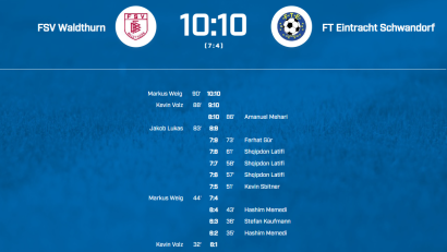 Screenshot: Bayerischer Fußball-Verband/BFV
Rekordverdächtige 20 Tore fielen im Testspiel zwischen dem FSV Waldthurn und der FT Eintracht Schwandorf.
