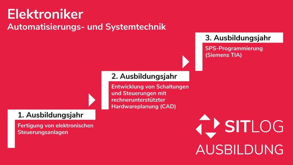 Ausgezeichnete Ausbildung in dreieinhalb Jahren Grafik: SITLog